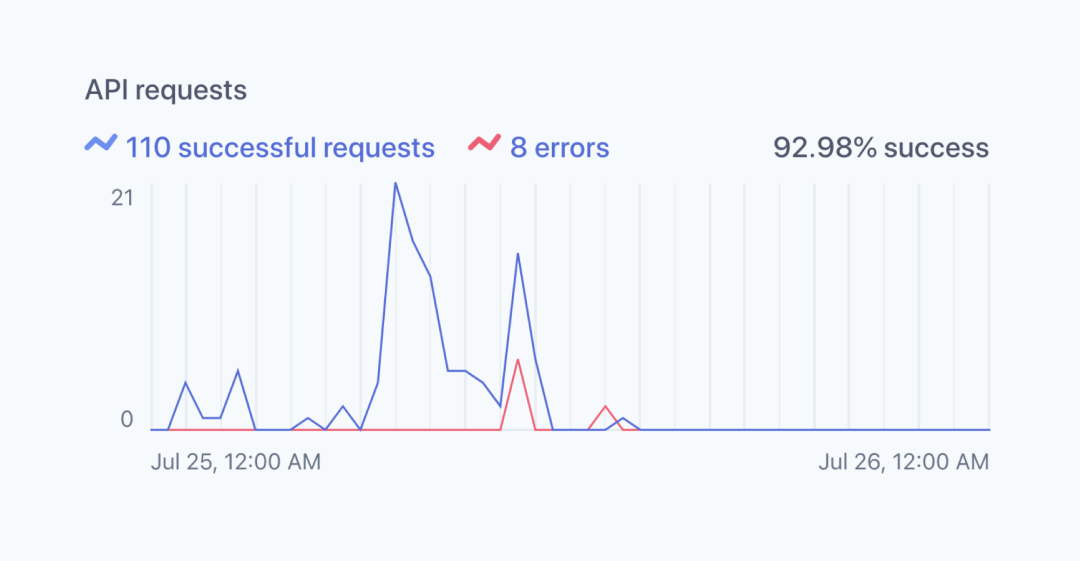 Fast and flexible observability with canonical log lines