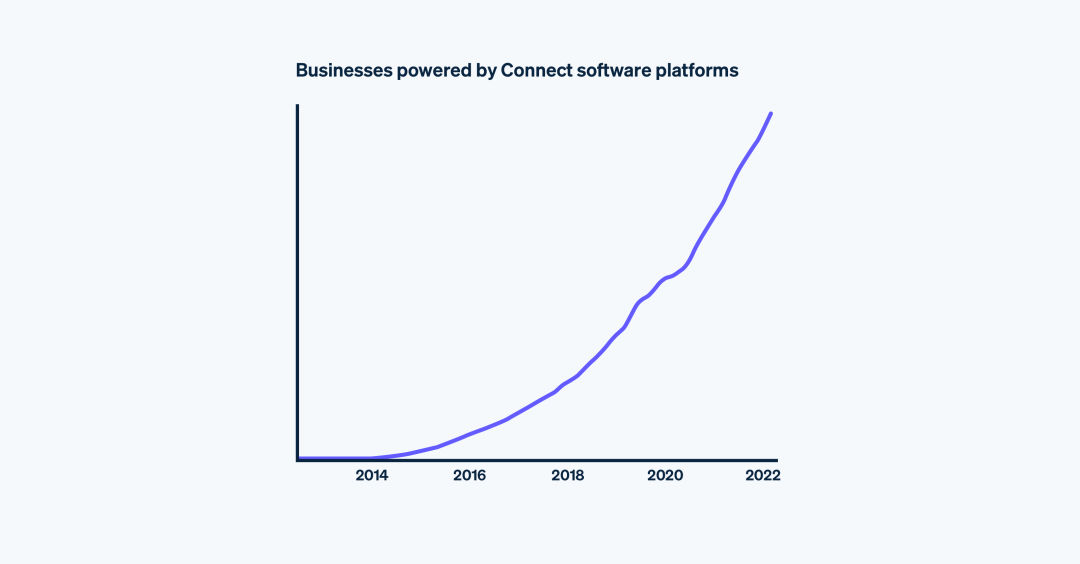 Stripe Connect at 10: embedded finance and the next decade of software growth