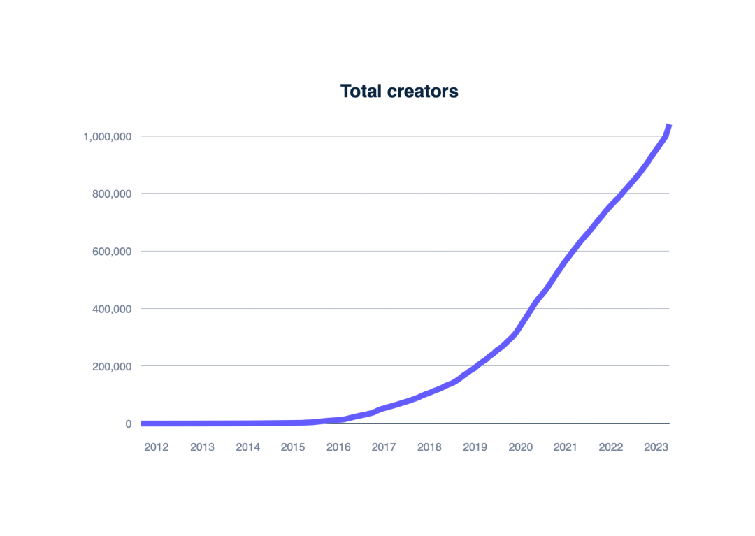 The creator economy goes global