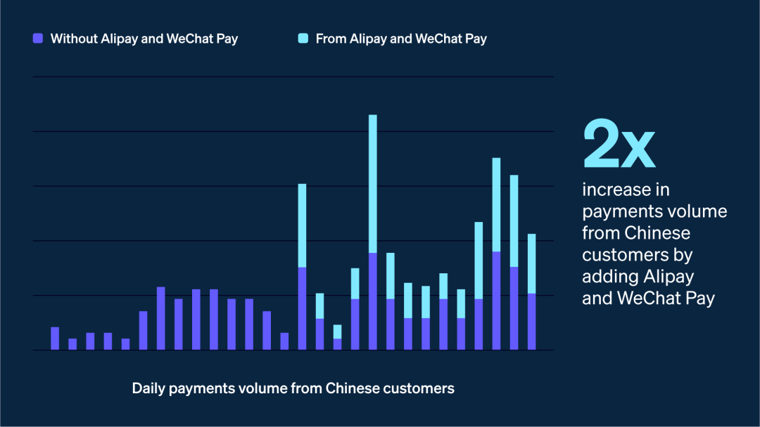 Global support for Chinese payment methods