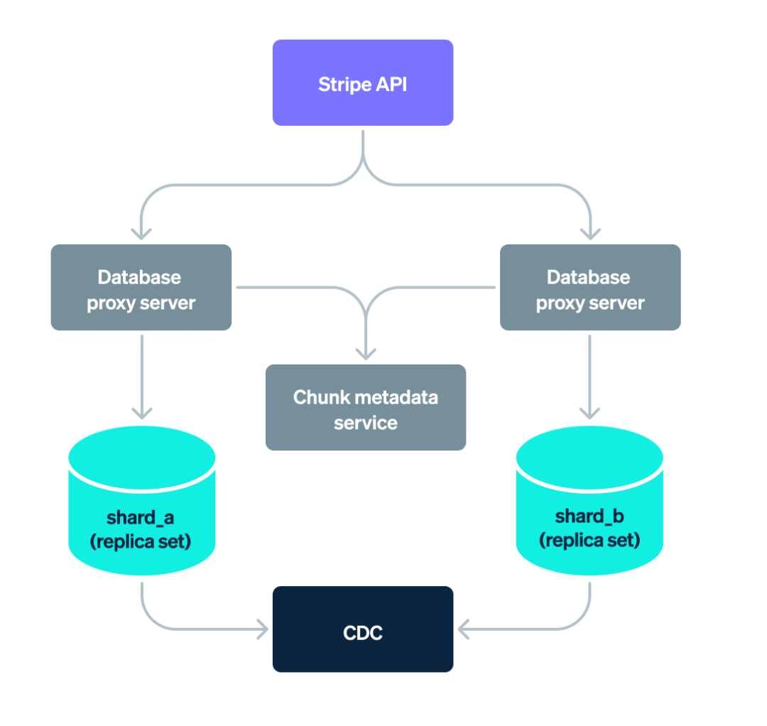 How Stripe’s document databases supported 99.999% uptime with zero-downtime data migrations