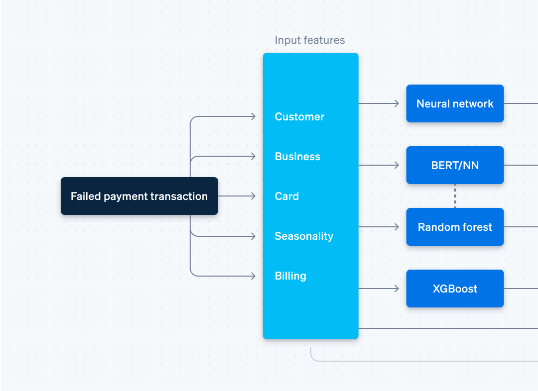 How we built it: Smart Retries