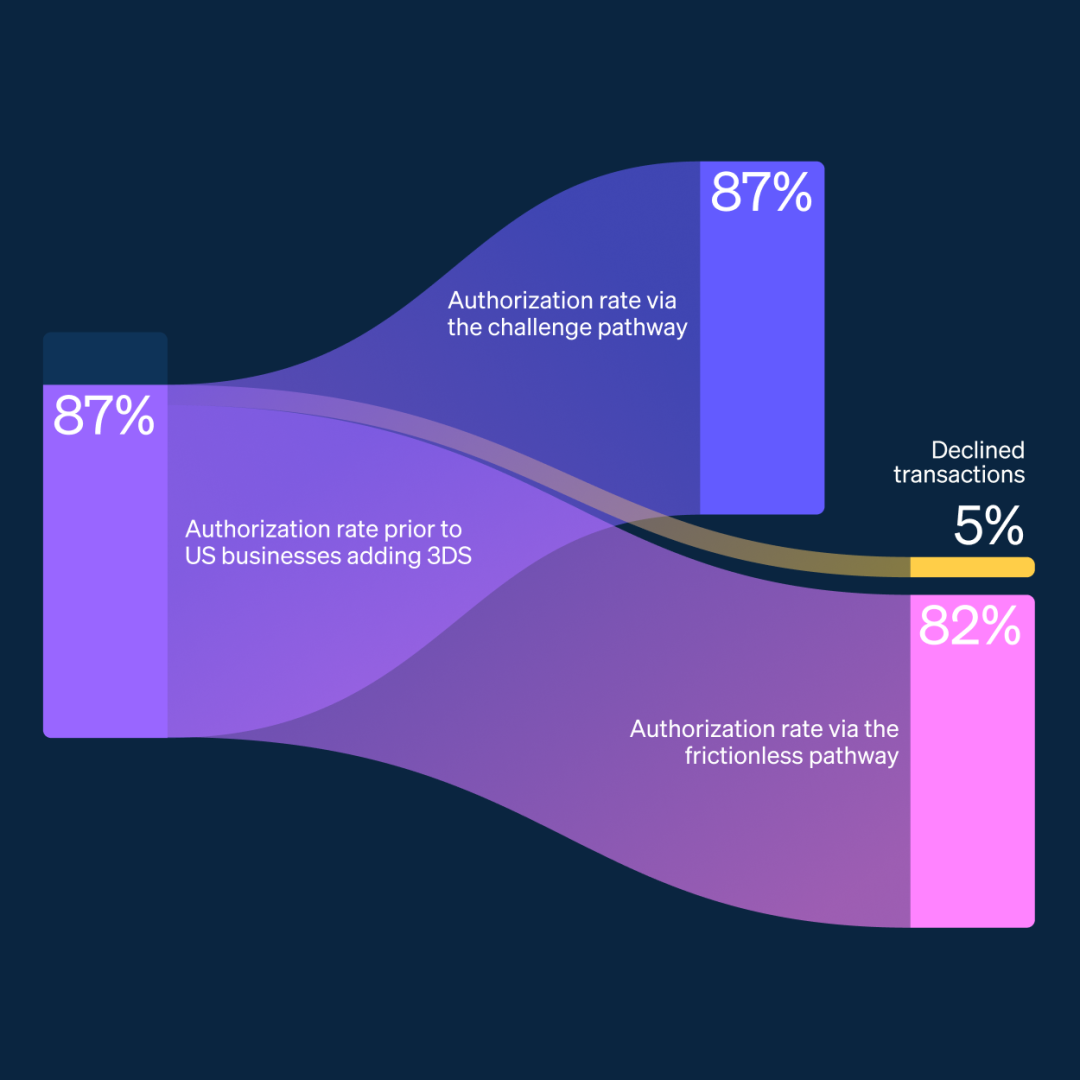 Surprising findings from our analysis of 3DS transactions in the US