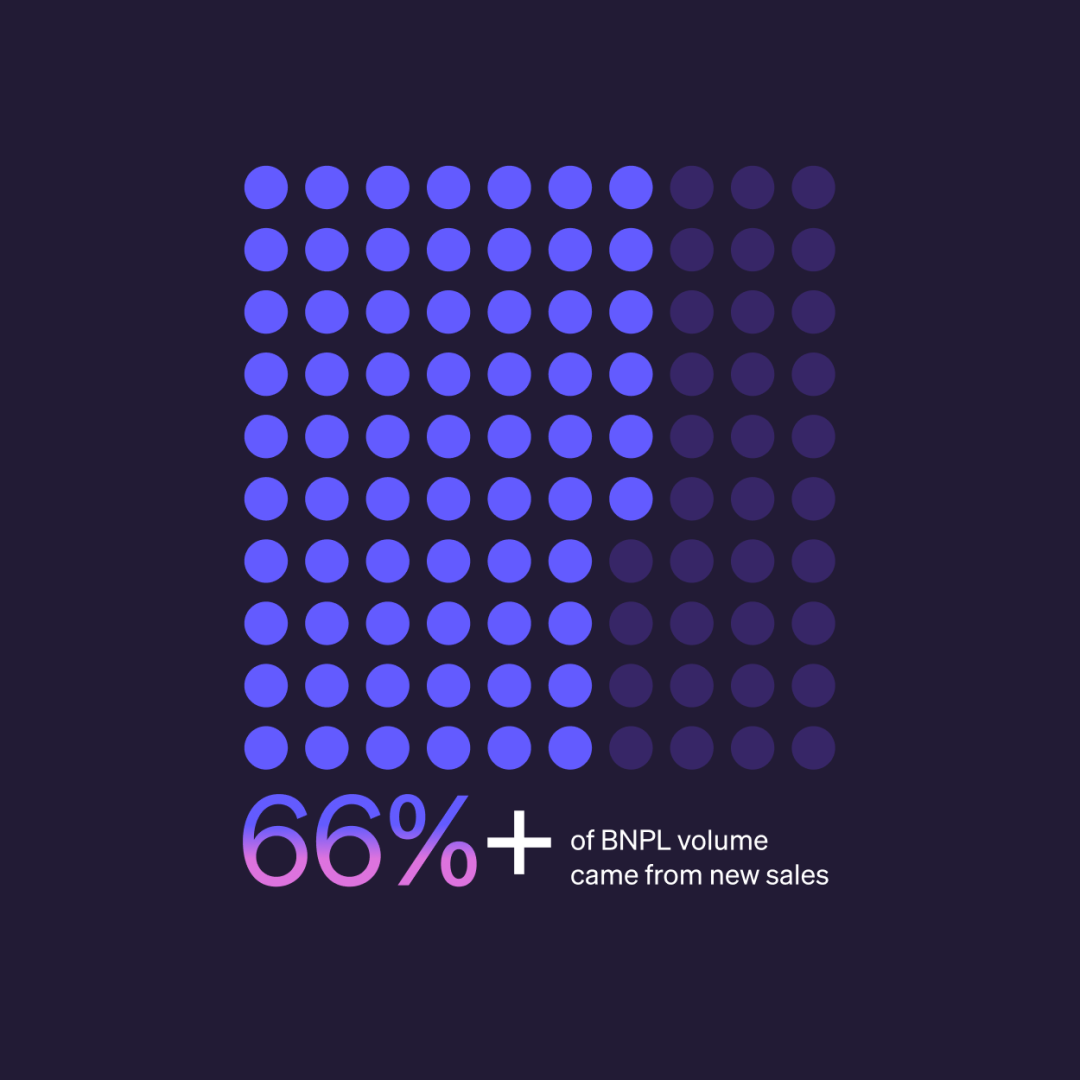 Testing the impact of buy now, pay later across 150,000+ checkout sessions