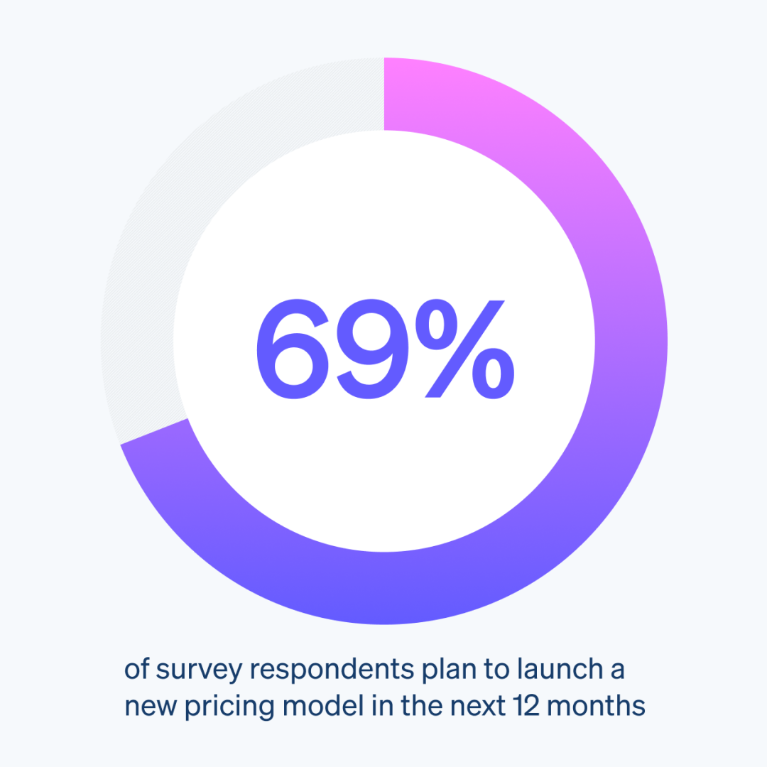 The pricing model dilemma, according to 2,000+ subscription business leaders